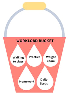 Workload Bucket analogy
