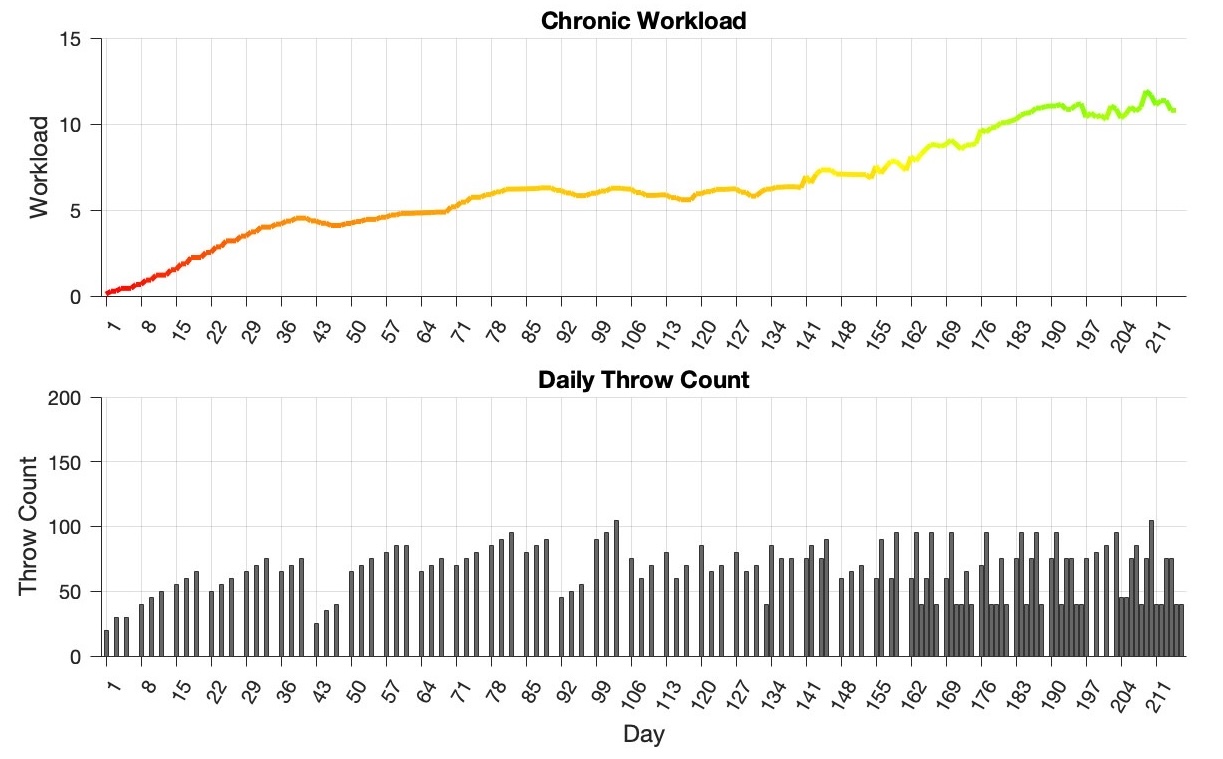 Workloads Over Time